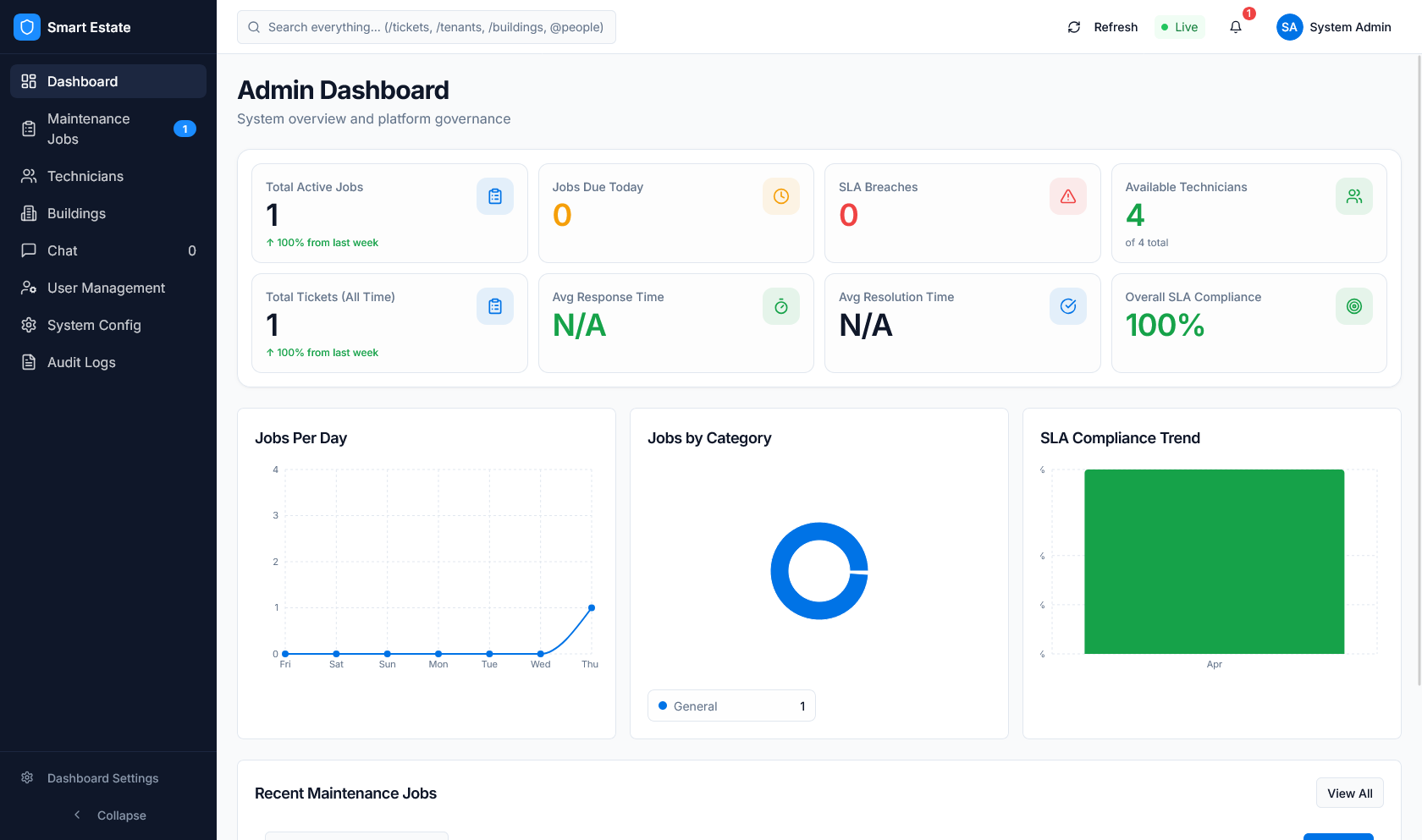 Admin dashboard overview