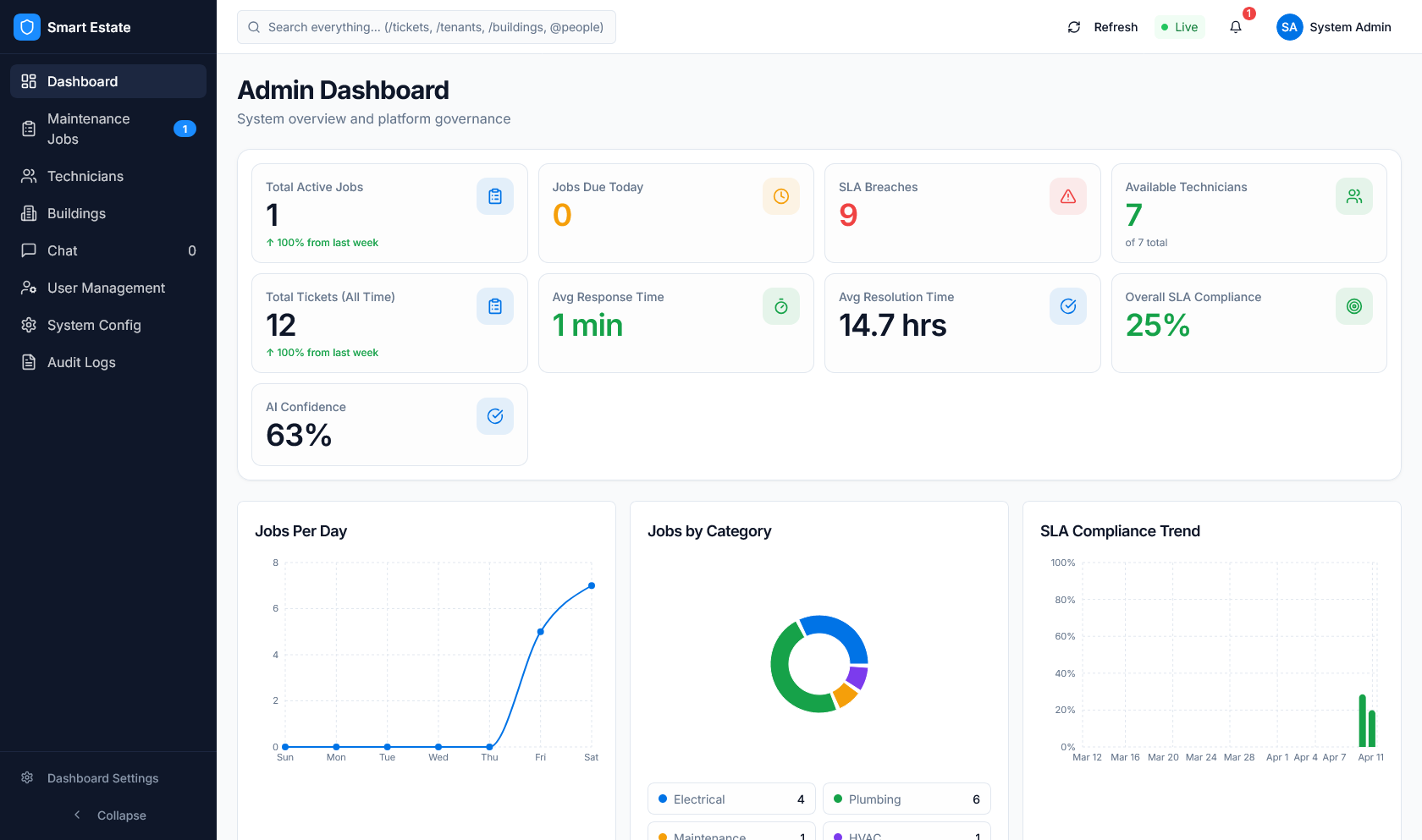 Admin dashboard with KPI cards and charts
